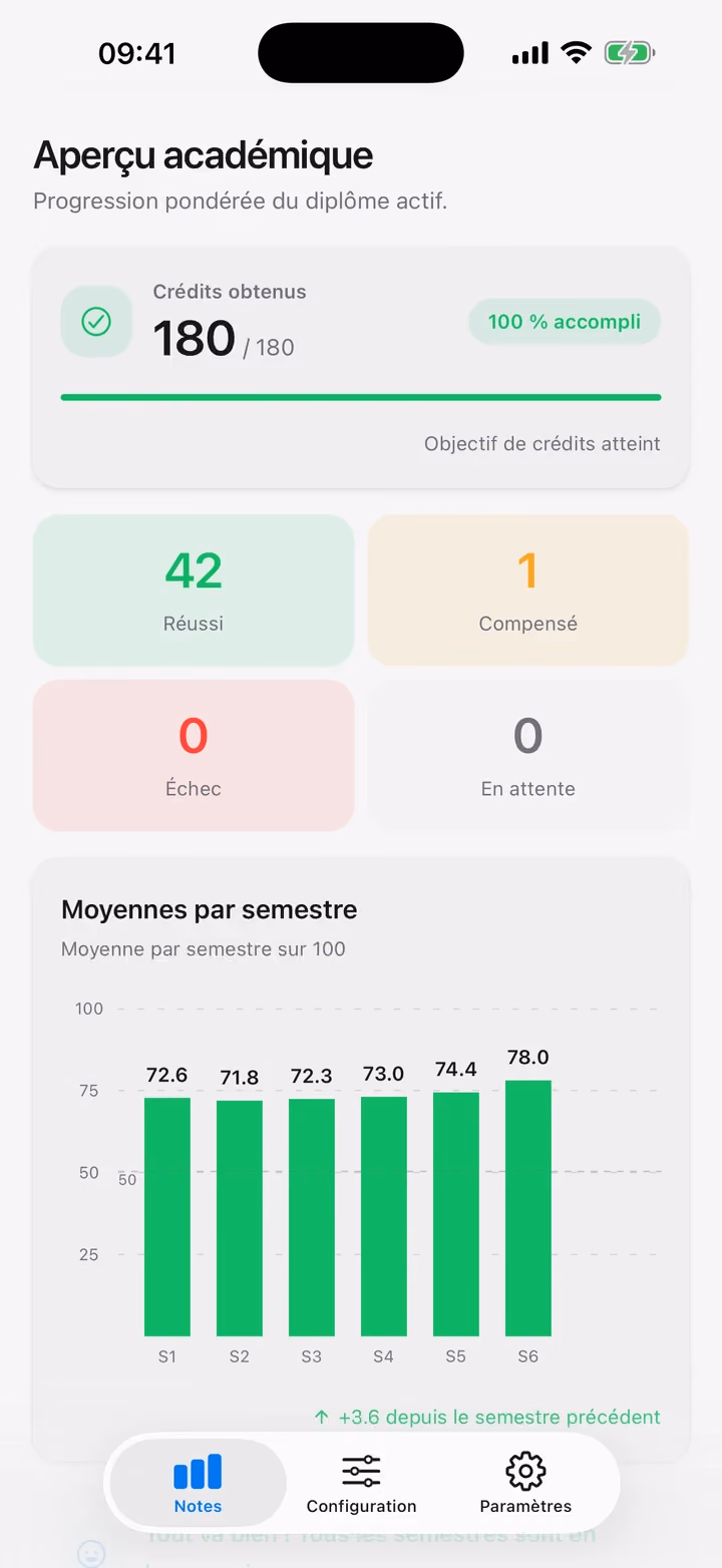 L'aperçu académique avec 180 crédits obtenus sur 180, 42 réussites, un cours compensé et un graphique par semestre