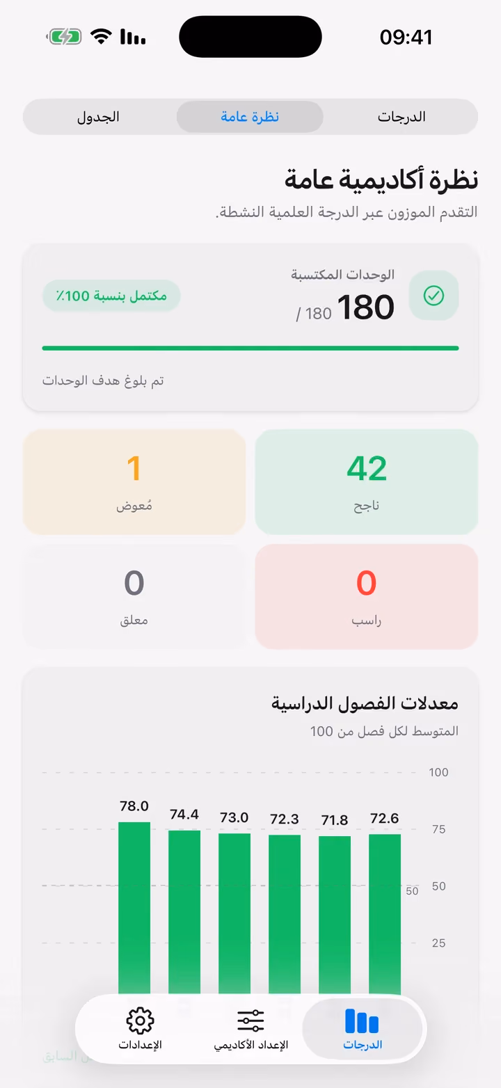 النظرة الأكاديمية العامة مع 180 من 180 وحدة مكتسبة و42 مقرراً ناجحاً ومقرر معوّض ورسم بياني للفصول